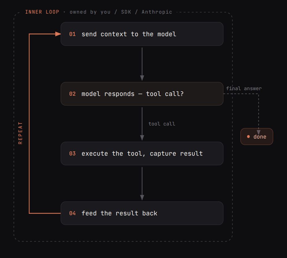 The agent inner loop: send context to the model, the model responds with a tool call, execute the tool and capture the result, feed the result back, and repeat — until the model returns a final answer instead of a tool call and the loop is done.