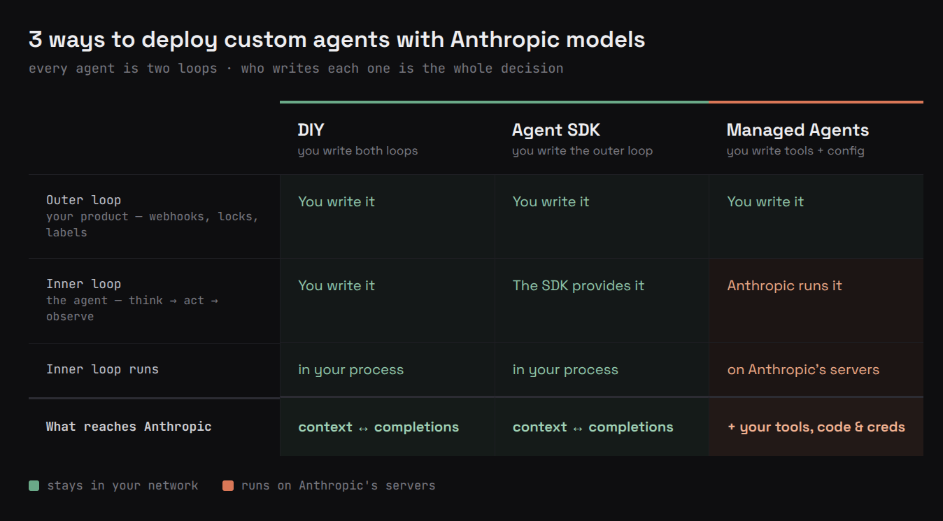 What crosses the trust boundary in each approach, compared across Way 1 (DIY), Way 2 (Agent SDK), and Way 3 (Managed Agents): issue and code text is sent to Anthropic in all three; tool execution and the repo checkout stay on your side for DIY and the SDK but move to Anthropic's container for Managed Agents; GitLab credentials and persistent state never reach Anthropic except under Managed Agents; and only Managed Agents requires an Anthropic-to-GitLab network path.